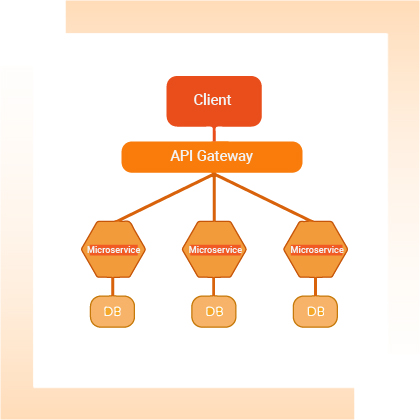 Maximizing Microservices and APIs Development 